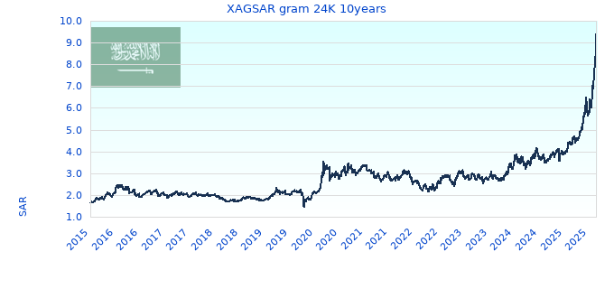 XAGSAR gram 24K 10years