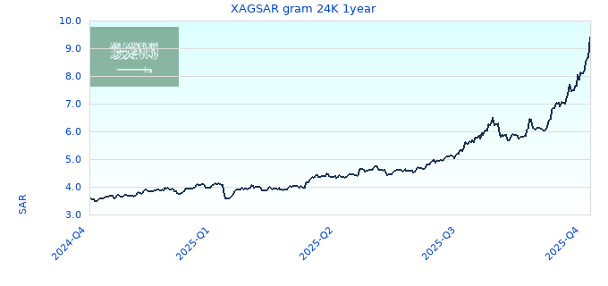 XAGSAR gram 24K 1year