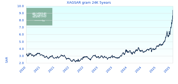 XAGSAR gram 24K 5years