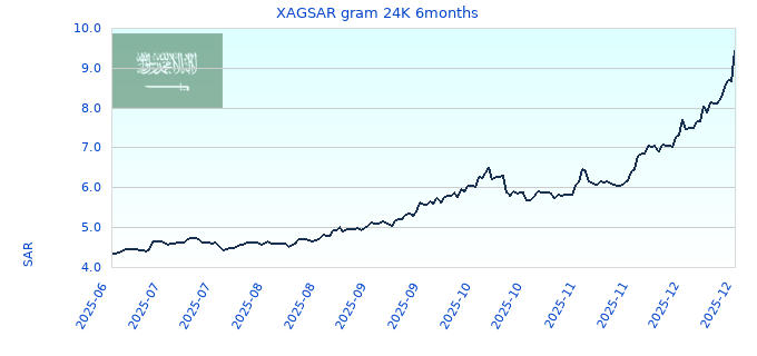XAGSAR gram 24K 6months