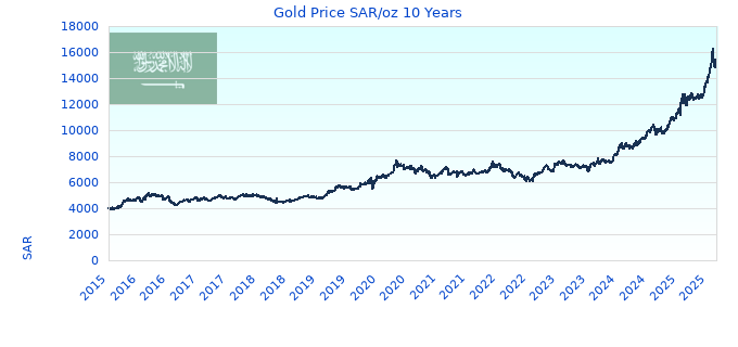 Gold Price SAR/oz 10 Years