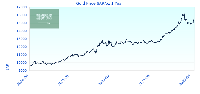 Gold Price SAR/oz 1 Year
