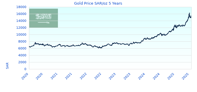Gold Price SAR/oz 5 Years