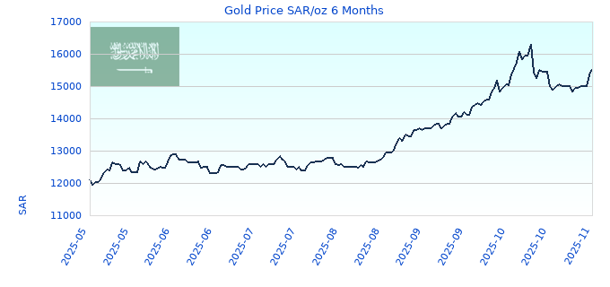 Gold Price SAR/oz 6 Months