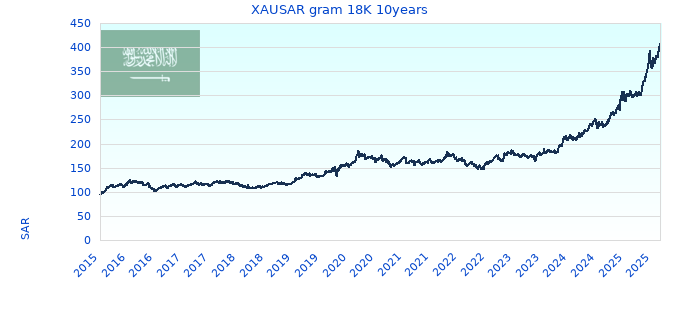 XAUSAR gram 18K 10years