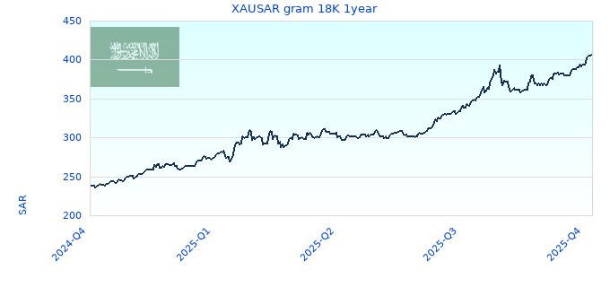 XAUSAR gram 18K 1year