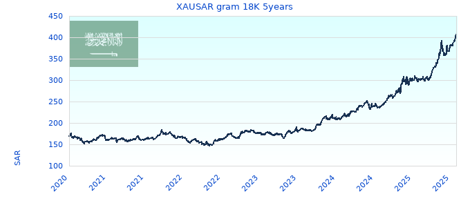 XAUSAR gram 18K 5years