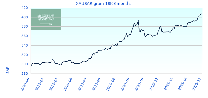 XAUSAR gram 18K 6months