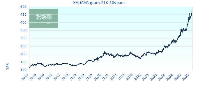 XAUSAR gram 21K 10years