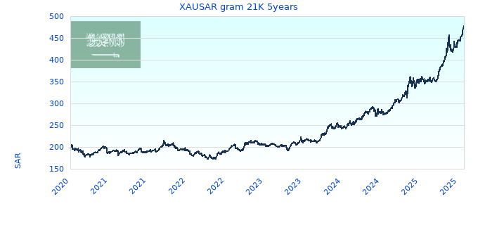XAUSAR gram 21K 5years