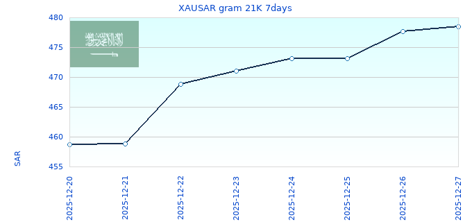 XAUSAR gram 21K 7days