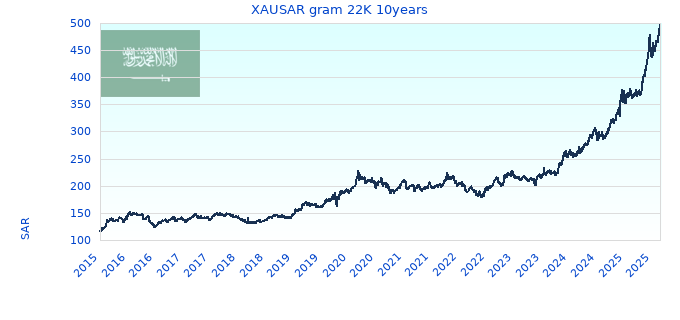 XAUSAR gram 22K 10years