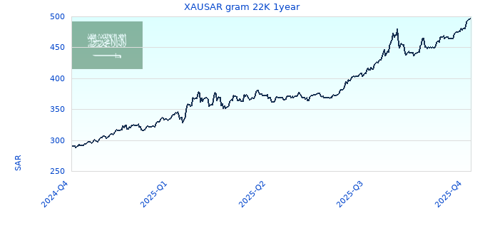 XAUSAR gram 22K 1year