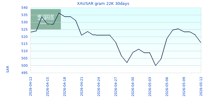 XAUSAR gram 22K 30days
