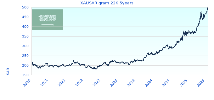 XAUSAR gram 22K 5years