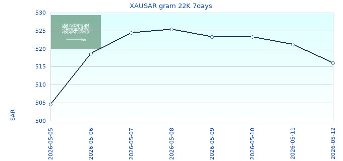 XAUSAR gram 22K 7days
