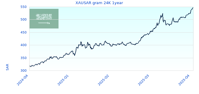 XAUSAR gram 24K 1year