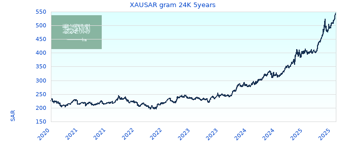 XAUSAR gram 24K 5years