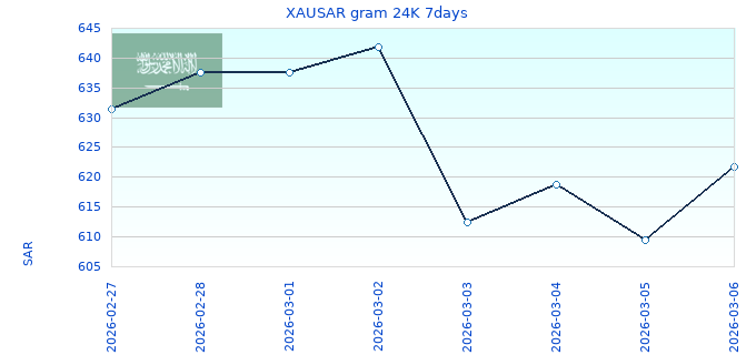 XAUSAR gram 24K 7days