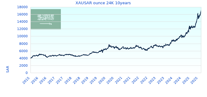 XAUSAR ounce 24K 10years