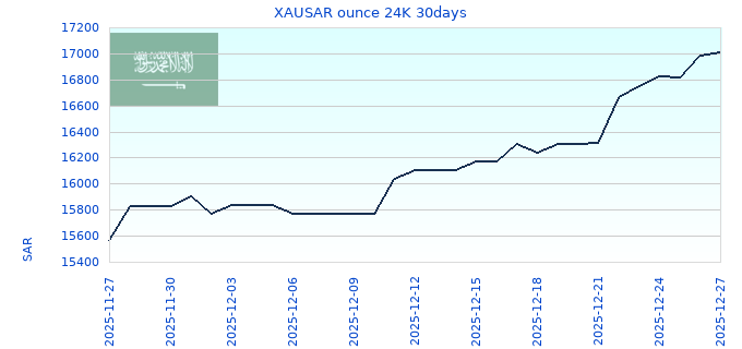 XAUSAR ounce 24K 30days