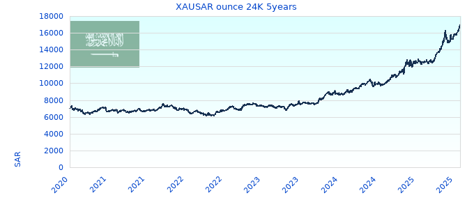 XAUSAR ounce 24K 5years