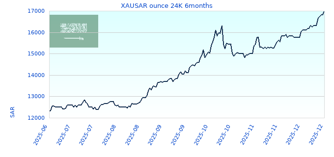 XAUSAR ounce 24K 6months