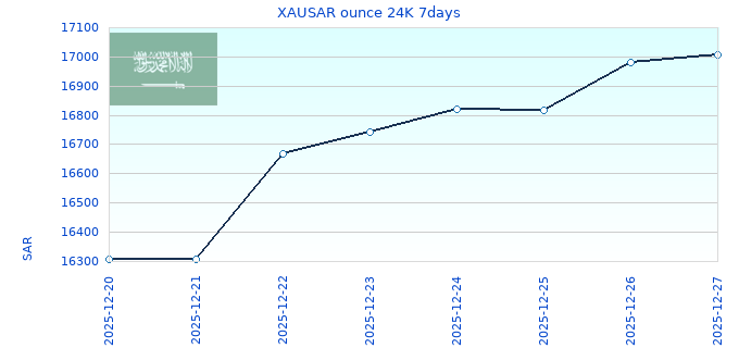 XAUSAR ounce 24K 7days